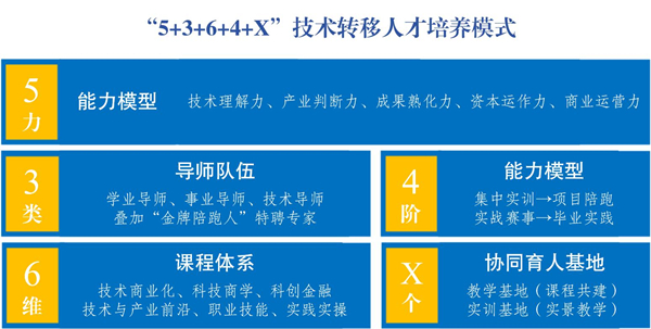 科技商学院人才培养模式。校方供图